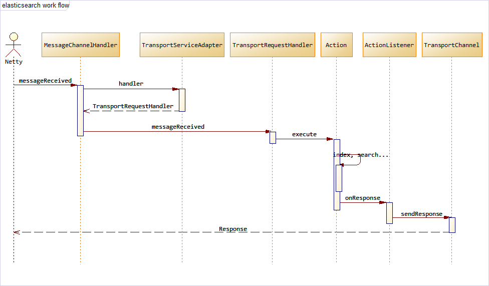 ElasticSearch Workflow Sequence Diagram